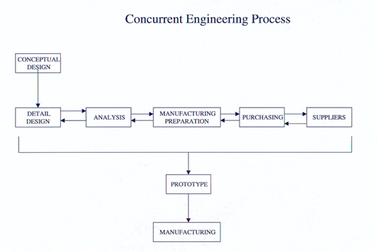 concurrent design process diagram